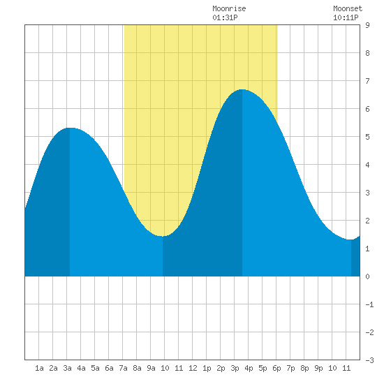 Hell Gate tide chart for Friday, October 20, 2023