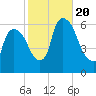 Hell Gate tide chart for Friday, October 20, 2023