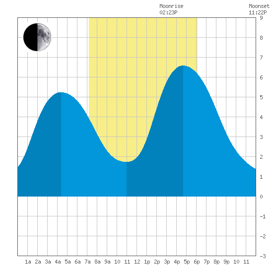Hell Gate tide chart for Saturday, October 21, 2023