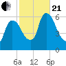 Hell Gate tide chart for Saturday, October 21, 2023