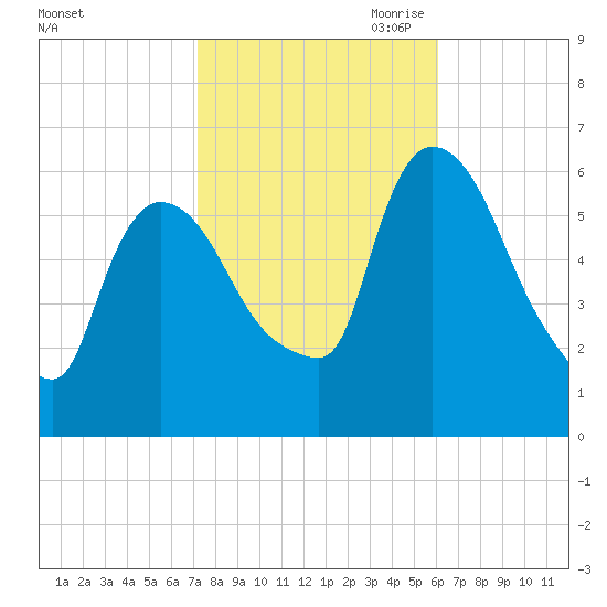 Hell Gate tide chart for Sunday, October 22, 2023
