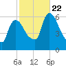 Hell Gate tide chart for Sunday, October 22, 2023