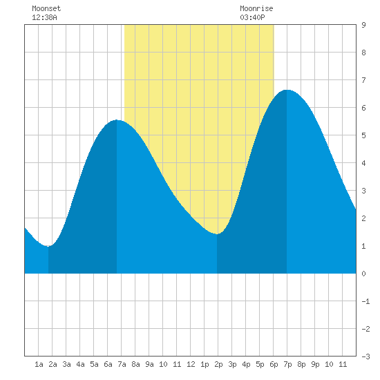 Hell Gate tide chart for Monday, October 23, 2023