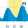 Hell Gate tide chart for Monday, October 23, 2023