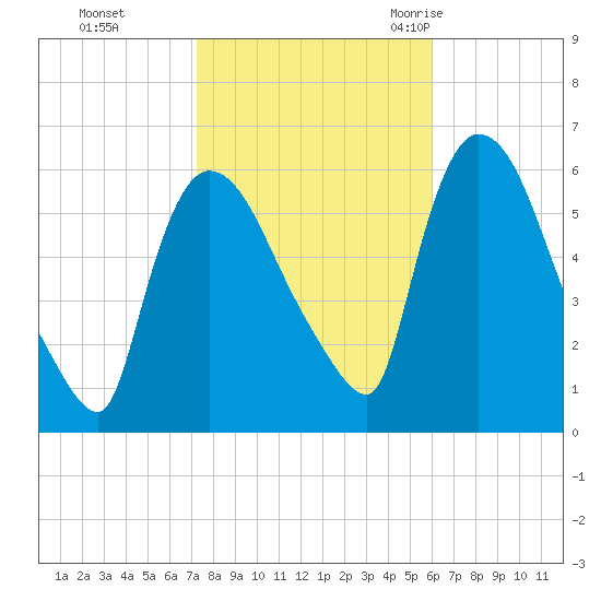 Hell Gate tide chart for Tuesday, October 24, 2023