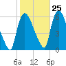 Hell Gate tide chart for Wednesday, October 25, 2023