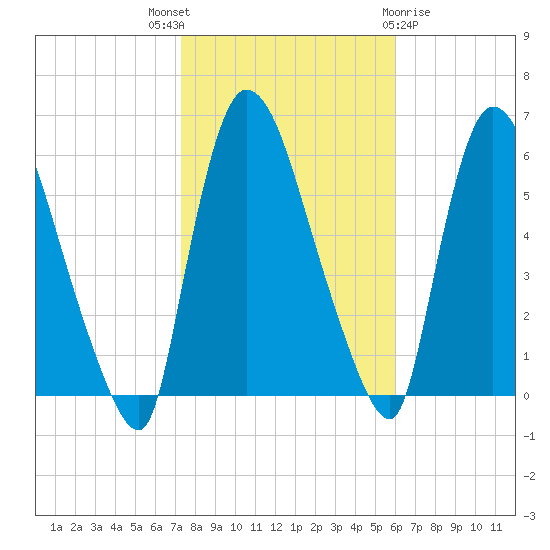 Hell Gate tide chart for Friday, October 27, 2023