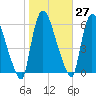 Hell Gate tide chart for Friday, October 27, 2023
