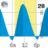Hell Gate tide chart for Saturday, October 28, 2023