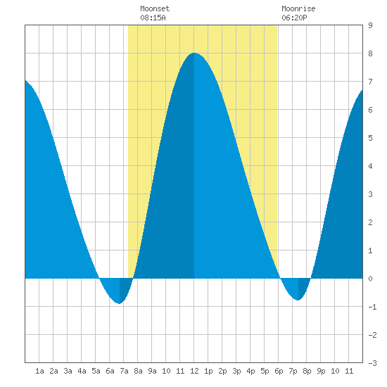 Hell Gate tide chart for Sunday, October 29, 2023