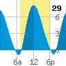 Hell Gate tide chart for Sunday, October 29, 2023