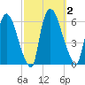 Hell Gate tide chart for Monday, October 2, 2023