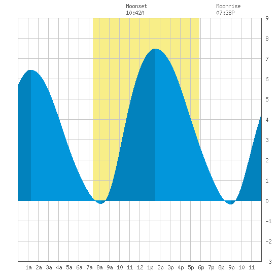 Hell Gate tide chart for Tuesday, October 31, 2023