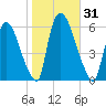 Hell Gate tide chart for Tuesday, October 31, 2023