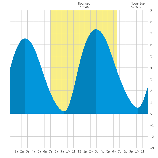 Hell Gate tide chart for Tuesday, October 3, 2023