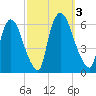 Hell Gate tide chart for Tuesday, October 3, 2023