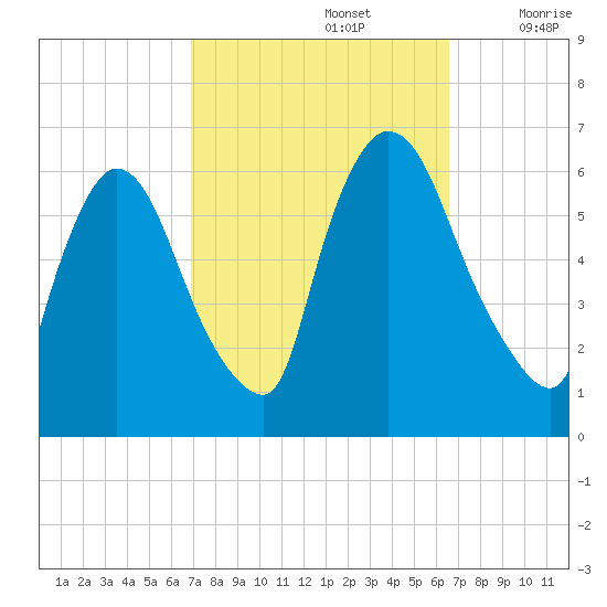 Hell Gate tide chart for Wednesday, October 4, 2023