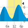 Hell Gate tide chart for Wednesday, October 4, 2023
