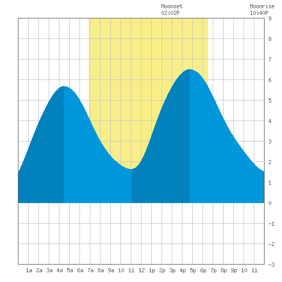 Hell Gate tide chart for Thursday, October 5, 2023
