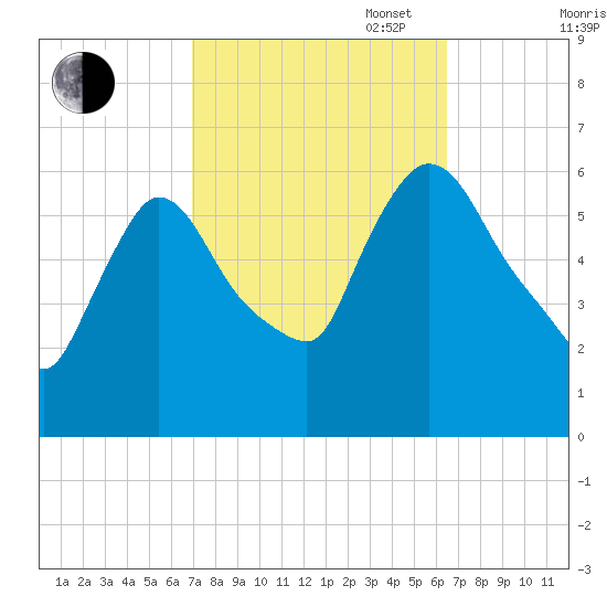 Hell Gate tide chart for Friday, October 6, 2023