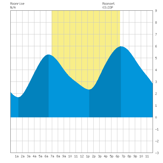 Hell Gate tide chart for Saturday, October 7, 2023
