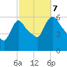 Hell Gate tide chart for Saturday, October 7, 2023