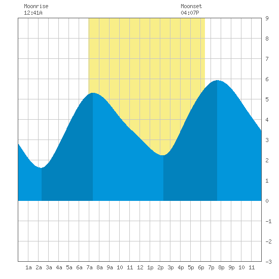 Hell Gate tide chart for Sunday, October 8, 2023