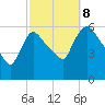 Hell Gate tide chart for Sunday, October 8, 2023