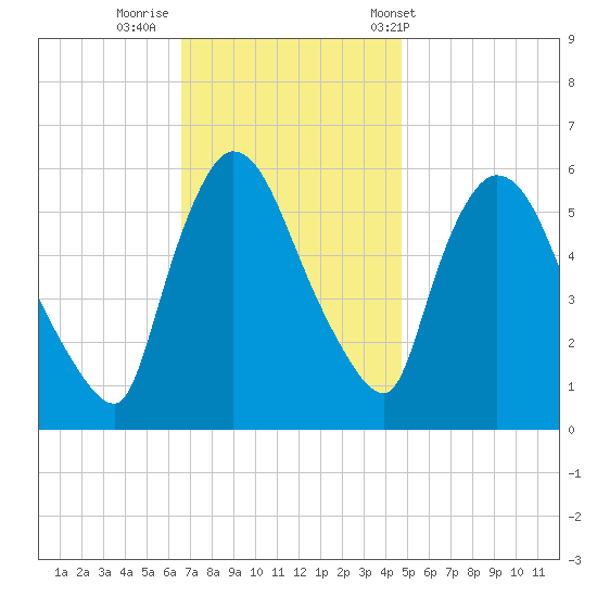 Hell Gate tide chart for Friday, November 10, 2023