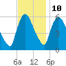 Hell Gate tide chart for Friday, November 10, 2023