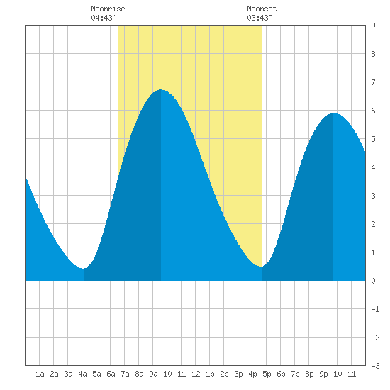 Hell Gate tide chart for Saturday, November 11, 2023