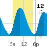 Hell Gate tide chart for Sunday, November 12, 2023