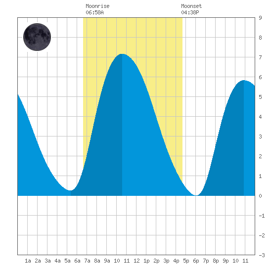 Hell Gate tide chart for Monday, November 13, 2023