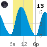 Hell Gate tide chart for Monday, November 13, 2023
