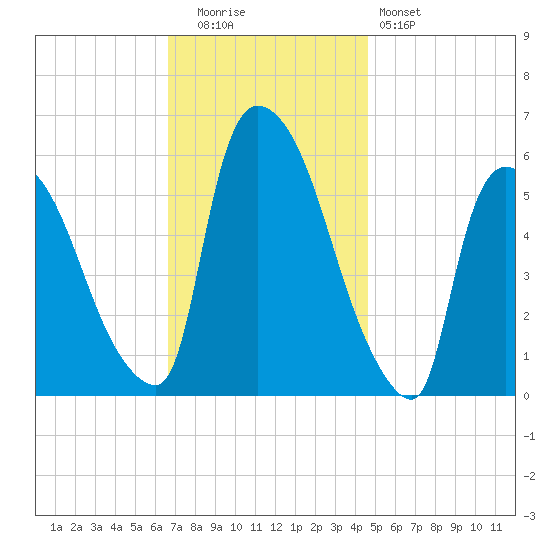 Hell Gate tide chart for Tuesday, November 14, 2023