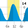 Hell Gate tide chart for Tuesday, November 14, 2023