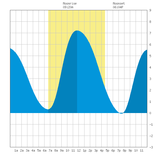 Hell Gate tide chart for Wednesday, November 15, 2023