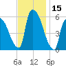 Hell Gate tide chart for Wednesday, November 15, 2023