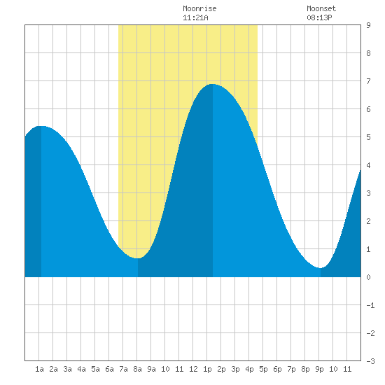 Hell Gate tide chart for Friday, November 17, 2023