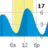 Hell Gate tide chart for Friday, November 17, 2023