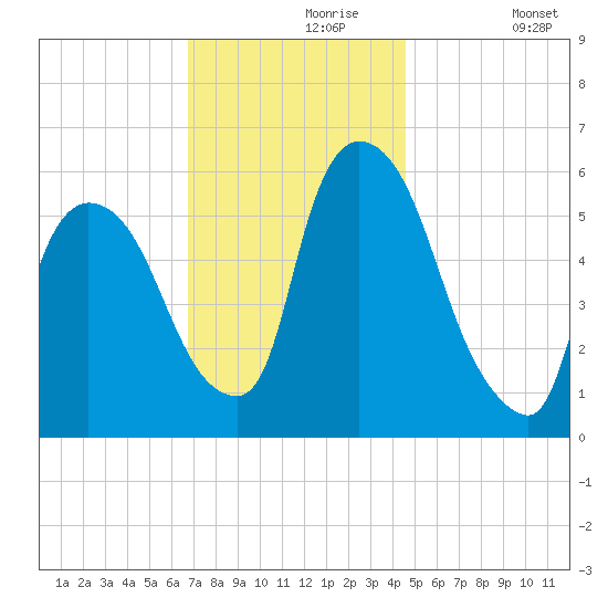 Hell Gate tide chart for Saturday, November 18, 2023