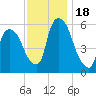 Hell Gate tide chart for Saturday, November 18, 2023