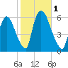Hell Gate tide chart for Wednesday, November 1, 2023