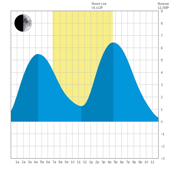 Hell Gate tide chart for Monday, November 20, 2023