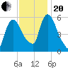 Hell Gate tide chart for Monday, November 20, 2023