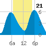 Hell Gate tide chart for Tuesday, November 21, 2023