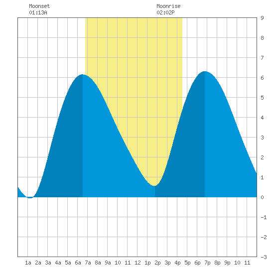 Hell Gate tide chart for Wednesday, November 22, 2023