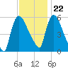 Hell Gate tide chart for Wednesday, November 22, 2023