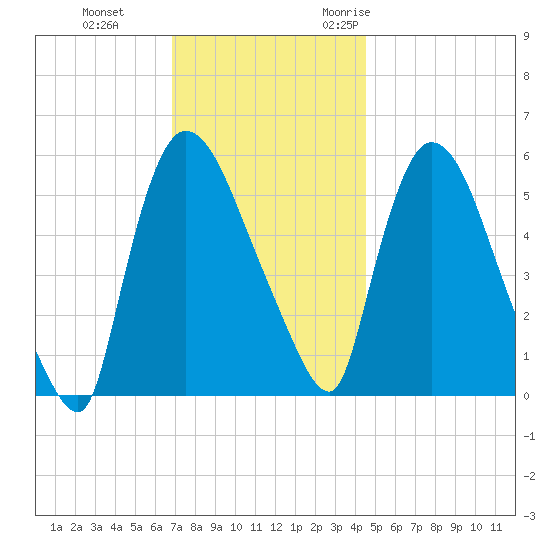 Hell Gate tide chart for Thursday, November 23, 2023