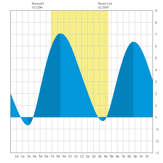 Hell Gate tide chart for Friday, November 24, 2023